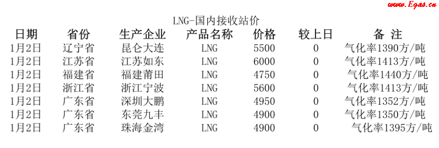 國(guó)內(nèi)<a href=http://m.dgxyz999.com/e/tags/?tagname=LNG target=_blank class=infotextkey>LNG</a>接收站.png
