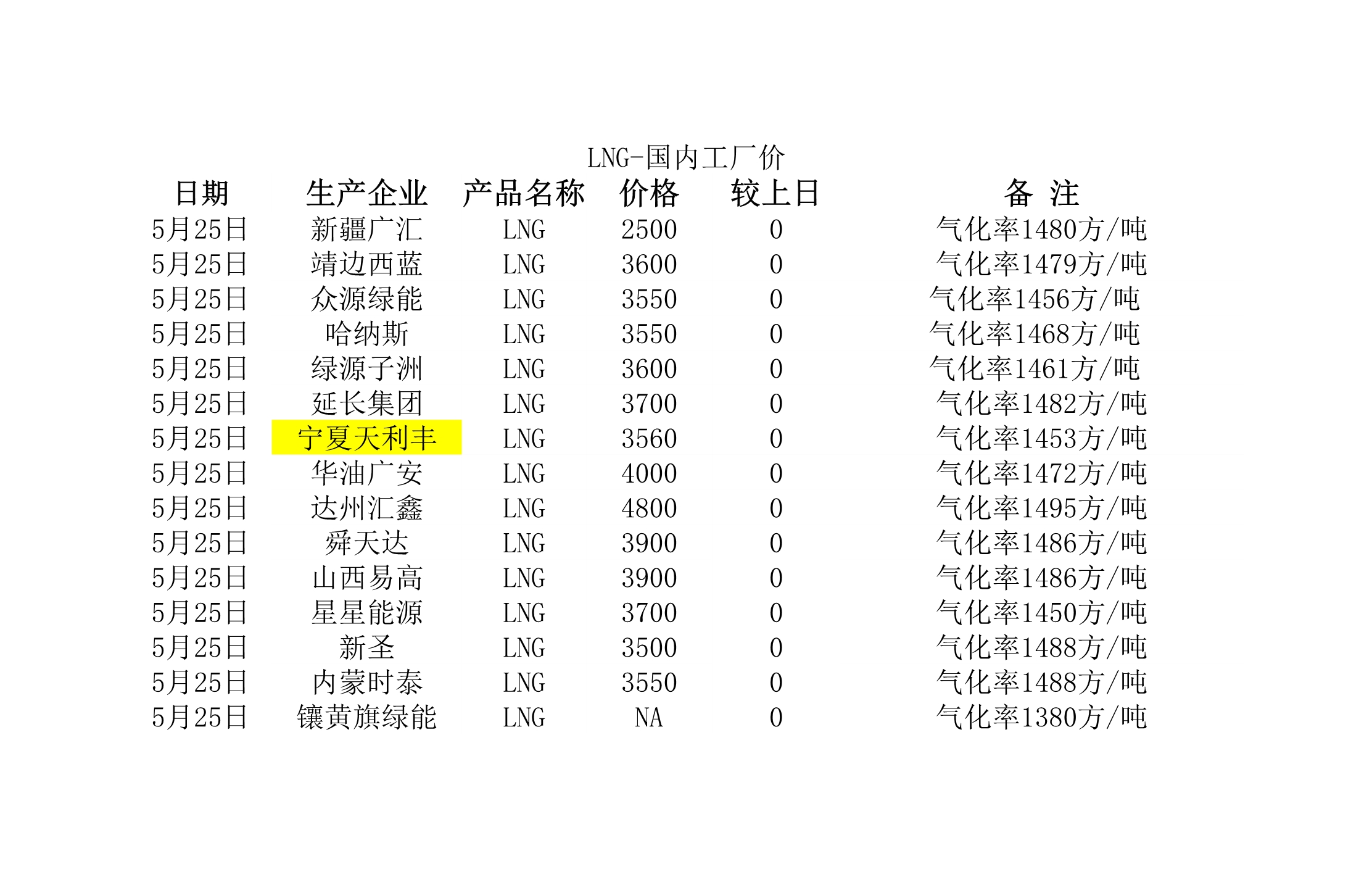 2018年5月25日國內(nèi)<a href=http://m.dgxyz999.com/e/tags/?tagname=LNG target=_blank class=infotextkey>LNG</a>工廠價(jià).jpg