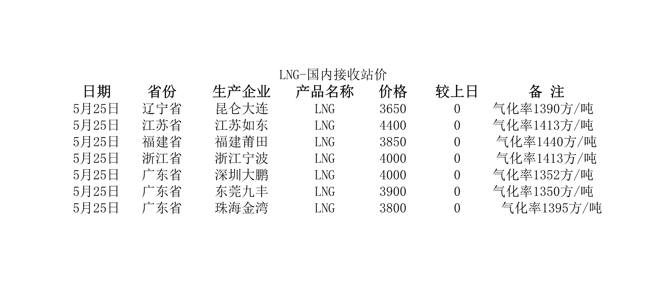 2018年5月25日國內(nèi)<a href=http://m.dgxyz999.com/e/tags/?tagname=LNG target=_blank class=infotextkey>LNG</a>接收站價(jià).jpg