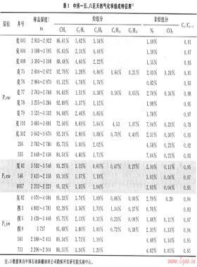 準(zhǔn)噶爾盆地中拐—五、八區(qū)天然氣地球化學(xué)特征及分布規(guī)律