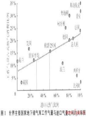 中國(guó)地下儲(chǔ)氣庫的需求與挑戰(zhàn)