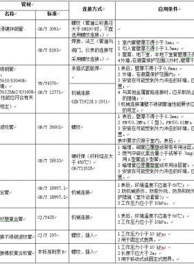 現(xiàn)行戶內低壓燃氣管道管材標準匯總