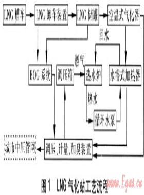 LNG氣化站安全保護系統