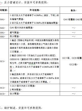 市場監(jiān)管總局關(guān)于特種設備行政許可有關(guān)事項的公告（【2019】3號）2019第3號特種設備生產(chǎn)單位許可目錄、特種設備檢驗檢測人員資格認定項目、特種設備作業(yè)人員資格認定分類與項目
