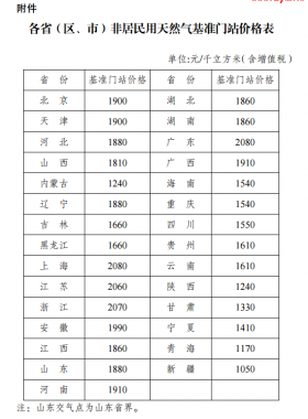 國家發(fā)展改革委關(guān)于降低非居民用天然氣基準(zhǔn)門站價(jià)格的通知發(fā)改價(jià)格規(guī)〔2017〕1582號
