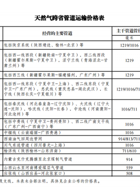 發(fā)展改革委關(guān)于核定天然氣跨省管道運(yùn)輸價(jià)格的通知 發(fā)改價(jià)格規(guī)〔2017〕1581號