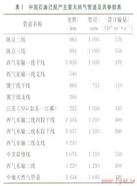 我國天然氣管道核心裝備國產(chǎn)化進程及應(yīng)用展望