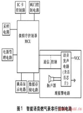 智能語(yǔ)音IC卡燃?xì)獗淼拈_發(fā)
