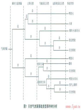 城市中高壓燃氣管道泄漏、火災事故風險分析