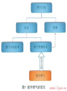 數(shù)字燃氣的概念、范疇、理論及核心技術(shù)