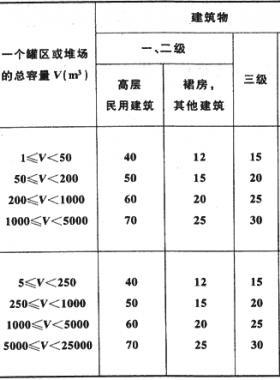 燃氣人該了解的《建筑設計防火規(guī)范》內(nèi)容