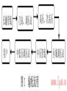 城鎮(zhèn)高壓、次高壓燃氣管道工程建設(shè)探討