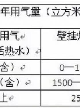 北京明起天然氣調(diào)價啦！每立方米上調(diào)3毛5