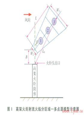 分區(qū)域—多點(diǎn)源的高架火炬安全距離計算新模型