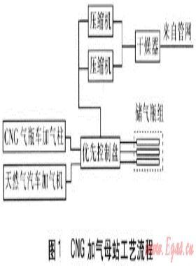 CNG加氣母站運營技術(shù)經(jīng)濟(jì)特點分析