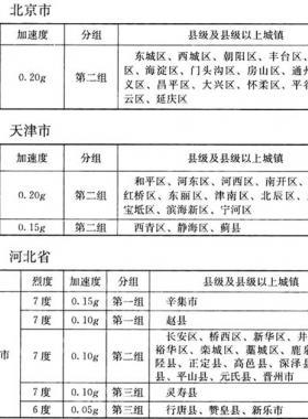 我國主要城鎮(zhèn)抗震設(shè)防烈度、設(shè)計基本地震加速度和設(shè)計地震分組