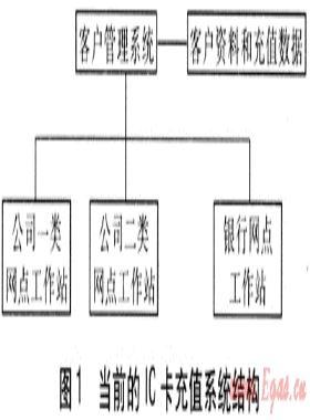 燃氣企業(yè)服務(wù)網(wǎng)點布局與便攜式IC卡充值終端