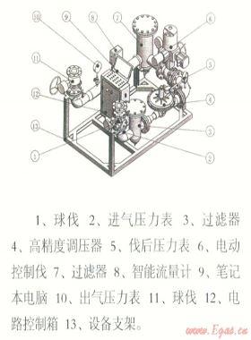 電腦控制天然氣管道、儲(chǔ)氣設(shè)施置換和浸灌裝置“置換速度與置換終端狀態(tài)分析”