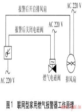 家用燃氣報警器應(yīng)用的探討