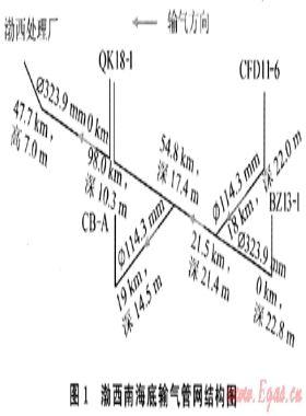 渤西南海底輸氣管網(wǎng)聯(lián)合清管技術