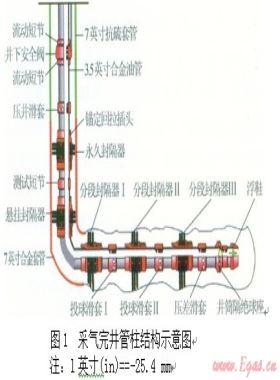 普光高含硫氣田裸眼水平井投產(chǎn)工藝技術
