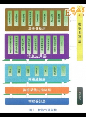 智能氣網架構及現(xiàn)狀分析