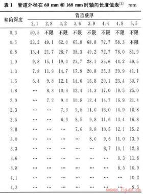新版ASME B31G—2009管道剩余強(qiáng)度評價(jià)標(biāo)準(zhǔn)先進(jìn)性分析