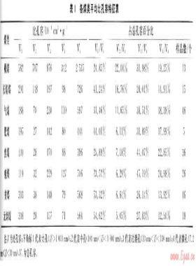 華北地區(qū)各類煤儲層孔隙、吸附特征及試井成果分析