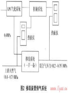 多氣源混供技術(shù)在?？诠艿廊?xì)夤?yīng)中的應(yīng)用