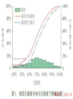 低孔、低滲致密砂巖儲層物性下限值的確定