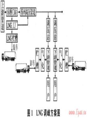 LNG在蘇州城市管網(wǎng)供氣調峰中的應用