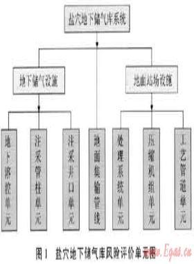 鹽穴地下儲氣庫風(fēng)險(xiǎn)評估方法及應(yīng)用研究