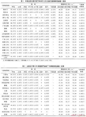 中國(guó)天然氣氣質(zhì)規(guī)格及互換性標(biāo)準(zhǔn)問題