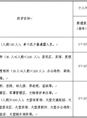 《危險化學(xué)品生產(chǎn)、儲存裝置個人可接受風(fēng)險標準和社會可接受風(fēng)險標準(試行)》(國家安全監(jiān)管總局公告2014年第13號)